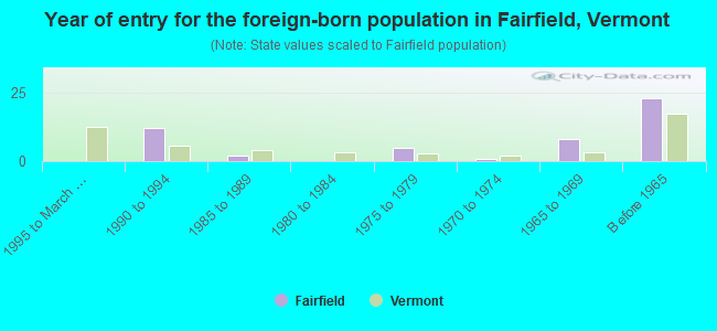 Year of entry for the foreign-born population in Fairfield, Vermont