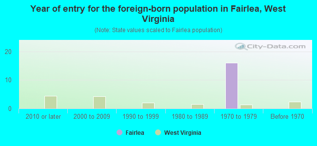 Year of entry for the foreign-born population in Fairlea, West Virginia