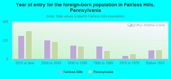 Year of entry for the foreign-born population in Fairless Hills, Pennsylvania