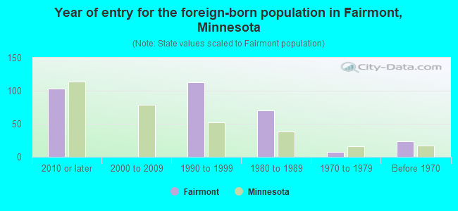 Year of entry for the foreign-born population in Fairmont, Minnesota