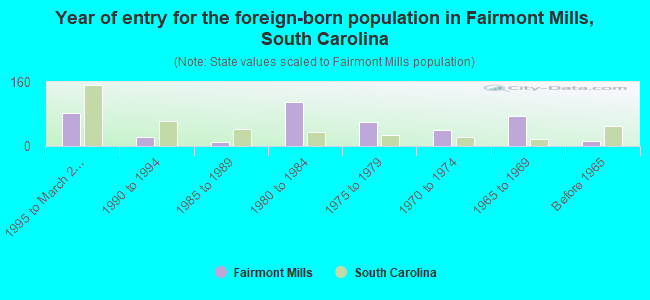 Year of entry for the foreign-born population in Fairmont Mills, South Carolina