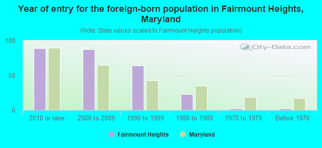 Year of entry for the foreign-born population in Fairmount Heights, Maryland