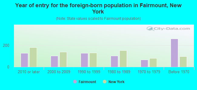 Year of entry for the foreign-born population in Fairmount, New York