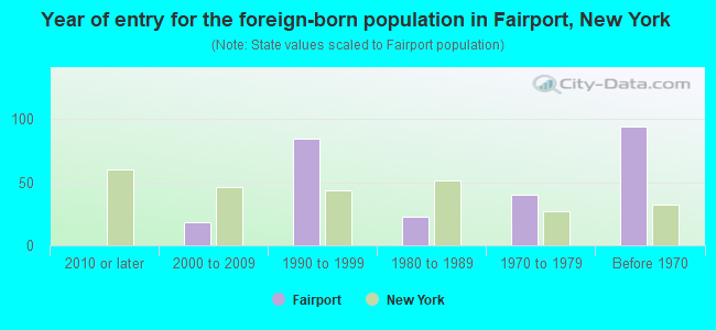 Year of entry for the foreign-born population in Fairport, New York
