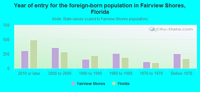 Year of entry for the foreign-born population in Fairview Shores, Florida