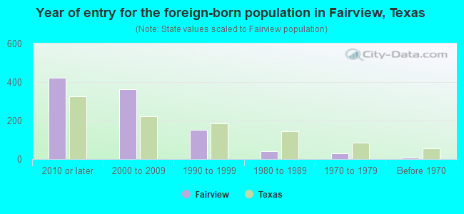 Year of entry for the foreign-born population in Fairview, Texas