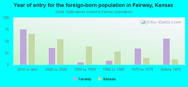 Year of entry for the foreign-born population in Fairway, Kansas