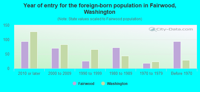 Year of entry for the foreign-born population in Fairwood, Washington