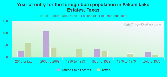 Year of entry for the foreign-born population in Falcon Lake Estates, Texas