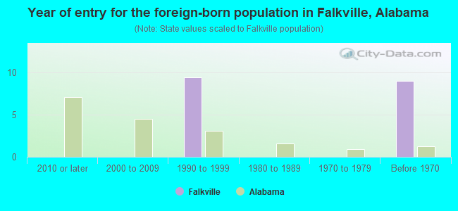 Year of entry for the foreign-born population in Falkville, Alabama