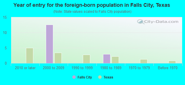 Year of entry for the foreign-born population in Falls City, Texas