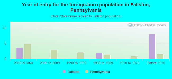 Year of entry for the foreign-born population in Fallston, Pennsylvania