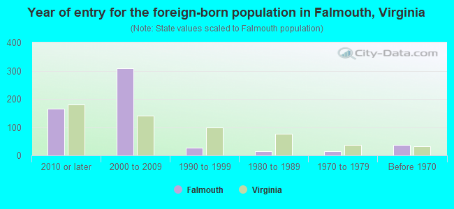 Year of entry for the foreign-born population in Falmouth, Virginia