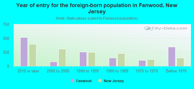 Year of entry for the foreign-born population in Fanwood, New Jersey
