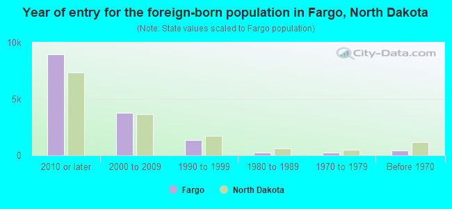 Year of entry for the foreign-born population in Fargo, North Dakota