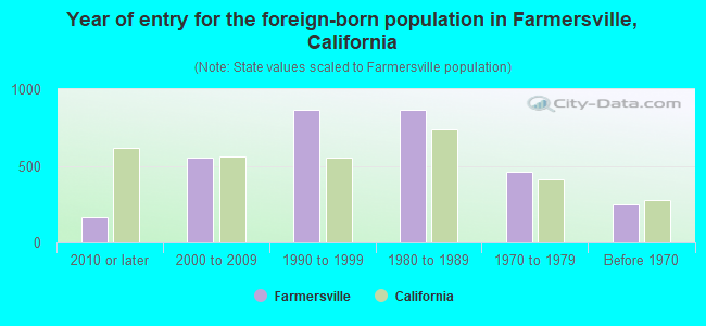 Year of entry for the foreign-born population in Farmersville, California