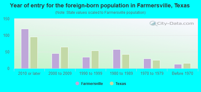 Farmersville, TX (Texas) Houses, Apartments, Rent, Mortgage Status