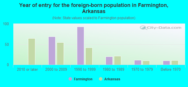 Year of entry for the foreign-born population in Farmington, Arkansas