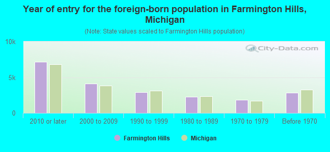 Year of entry for the foreign-born population in Farmington Hills, Michigan