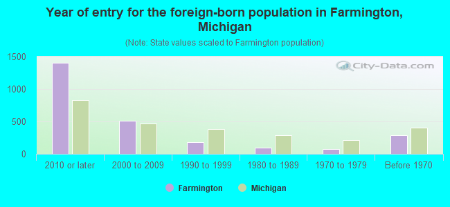 Year of entry for the foreign-born population in Farmington, Michigan