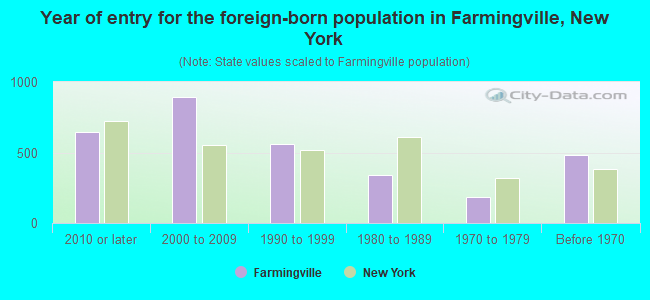 Year of entry for the foreign-born population in Farmingville, New York