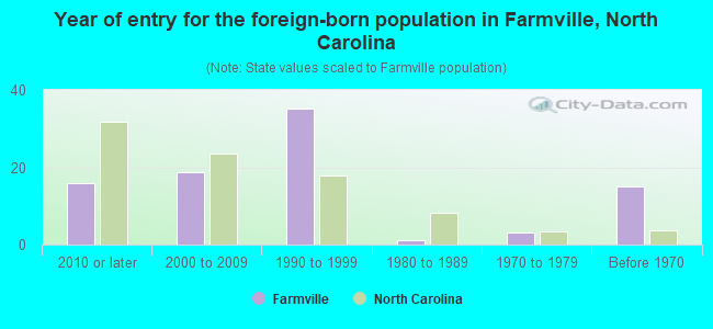 Year of entry for the foreign-born population in Farmville, North Carolina