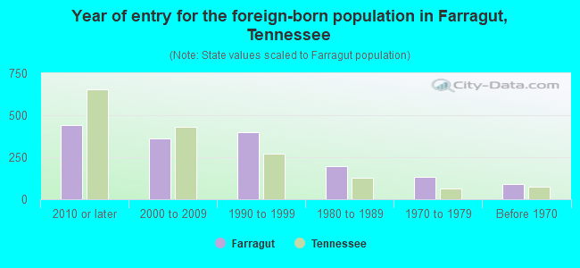 Year of entry for the foreign-born population in Farragut, Tennessee