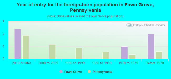 Year of entry for the foreign-born population in Fawn Grove, Pennsylvania