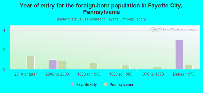 Year of entry for the foreign-born population in Fayette City, Pennsylvania