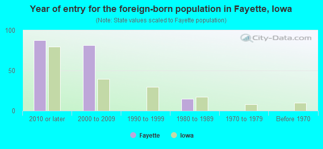 Year of entry for the foreign-born population in Fayette, Iowa