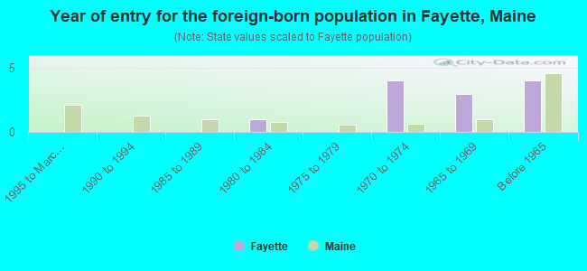 Year of entry for the foreign-born population in Fayette, Maine