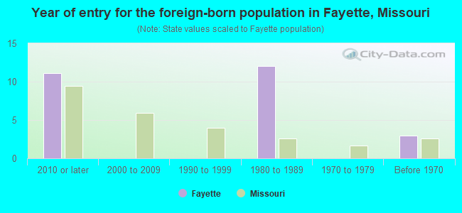 Year of entry for the foreign-born population in Fayette, Missouri