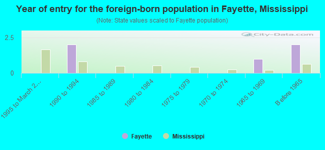 Year of entry for the foreign-born population in Fayette, Mississippi