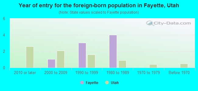 Year of entry for the foreign-born population in Fayette, Utah