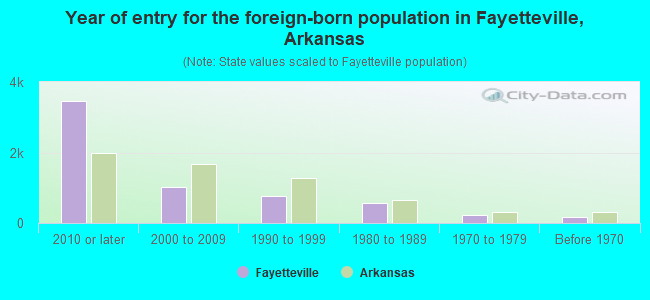 Year of entry for the foreign-born population in Fayetteville, Arkansas