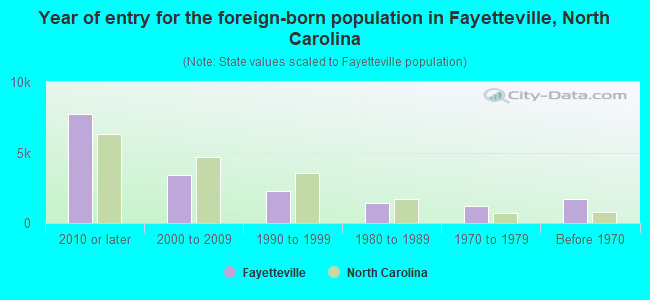 Year of entry for the foreign-born population in Fayetteville, North Carolina