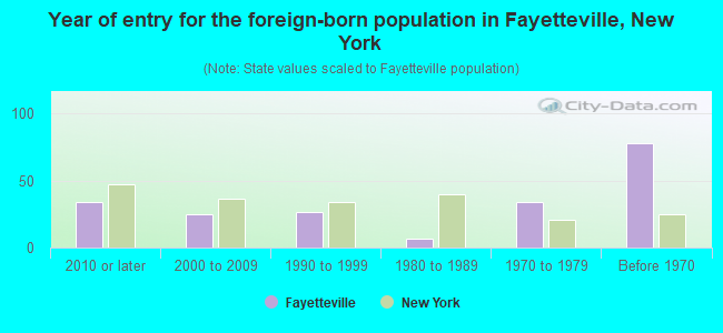 Year of entry for the foreign-born population in Fayetteville, New York