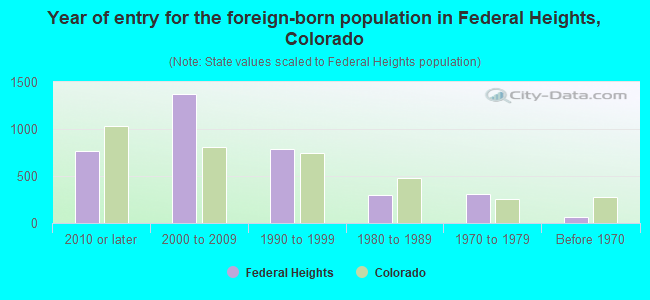Year of entry for the foreign-born population in Federal Heights, Colorado