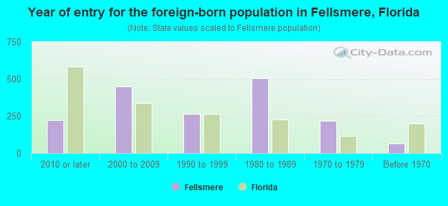 Year of entry for the foreign-born population in Fellsmere, Florida