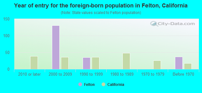 Year of entry for the foreign-born population in Felton, California