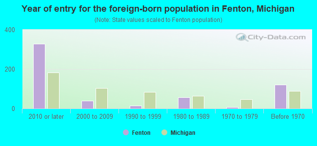 Year of entry for the foreign-born population in Fenton, Michigan