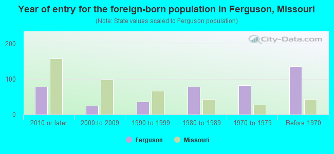 Year of entry for the foreign-born population in Ferguson, Missouri