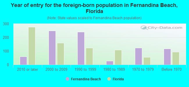 Year of entry for the foreign-born population in Fernandina Beach, Florida