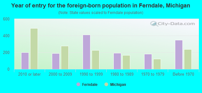 Year of entry for the foreign-born population in Ferndale, Michigan