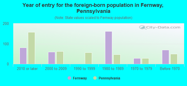 Year of entry for the foreign-born population in Fernway, Pennsylvania