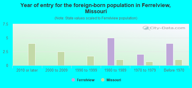 Year of entry for the foreign-born population in Ferrelview, Missouri