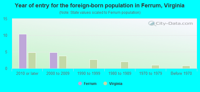 Year of entry for the foreign-born population in Ferrum, Virginia