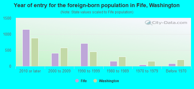 Year of entry for the foreign-born population in Fife, Washington