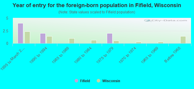 Year of entry for the foreign-born population in Fifield, Wisconsin