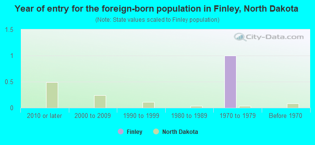 Year of entry for the foreign-born population in Finley, North Dakota